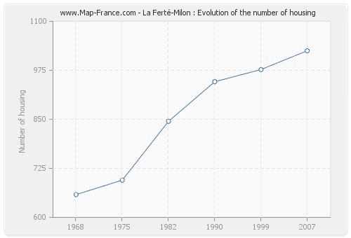 La Ferté-Milon : Evolution of the number of housing